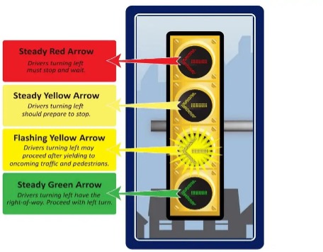 Diagram of a traffic signal with red, yellow, flashing yellow, and green arrows, each labeled with instructions for left-turning drivers.